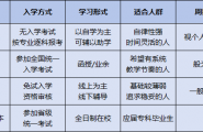学历提升怎么选？一文读懂自考、成考与开放教育的区别