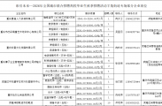 武隆区高校毕业生秋季招聘活动羊角街道专场将于明天上午9：00，在羊角碛社区举行！