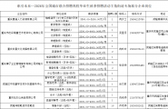 武隆区高校毕业生秋季招聘活动羊角街道专场将于明天上午9：00，在羊角碛社区举行！