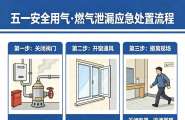 防患未“燃”迎五一，安全用气护万家！