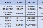 学历提升怎么选？一文读懂自考、成考与开放教育的区别